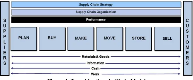 Figure 4: Tompkins Supply Chain Model 