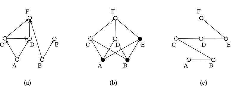 Figure 1: Three binary relations on the set {A,B,C,D,E,F}. (a) A DAG. (b) A Hasse diagram ofa partial order compatible with the DAG