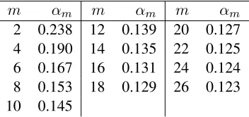 Table 1: Bounds on the maximum indegree slopes for the scheme (m/2∗m/2)n/m.