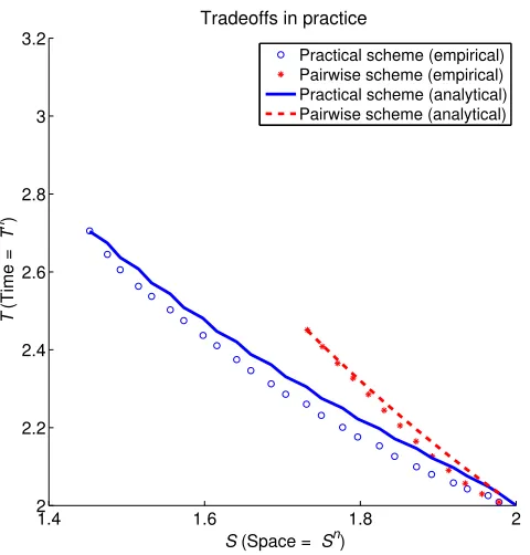 Figure 3: Empirical and analytical time and space requirements of the pairwise scheme and thepractical scheme, for n = 26 nodes