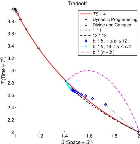 Table 5: Characteristics of the practical scheme (10∗10)1 with n = 20 nodes, for varying maximumindegree k