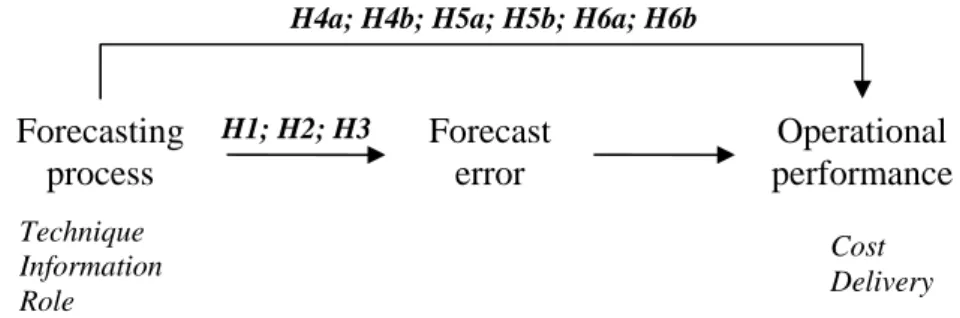 Figure 1 shows the research model and hypotheses we intend to test. Each forecasting variable  (i.e