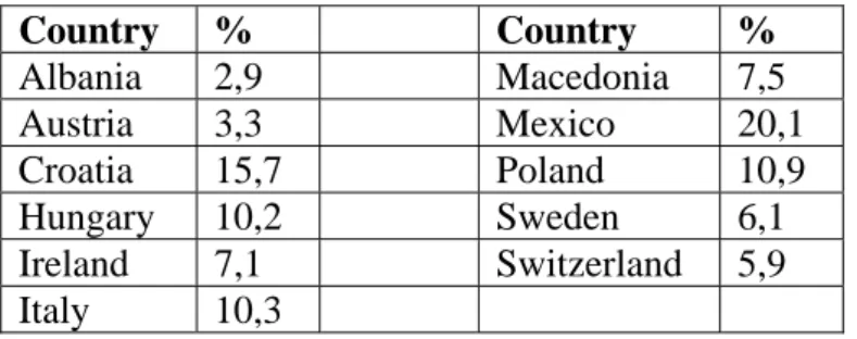 Table 2. The sample distribution over countries 