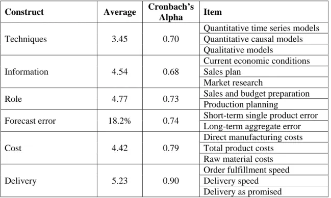 Table 5. Details on research constructs 