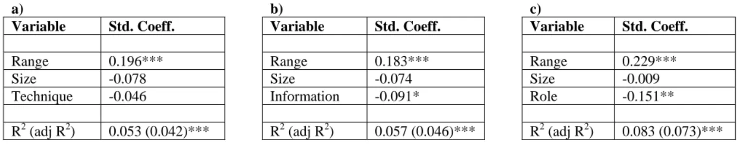 Table 7. Results of regression analyses – Forecast error as dependent variable – a)  Technique as regressor; b) Information as regressor; c) Role as regressor ( *  sig