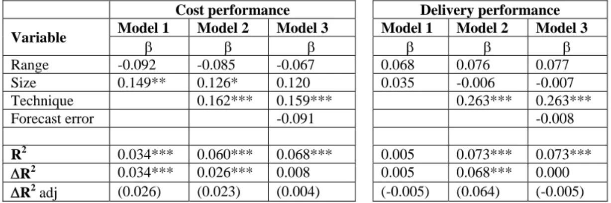Table 8. Results of hierarchical regression – Forecasting technique ( *  sig. < 0.1, ** sig