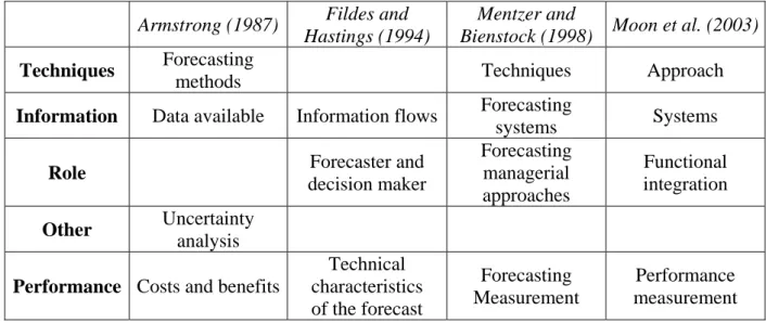 Table 1 compares the variables considered by the abovementioned authors in their forecasting  models, and classifies them into the three variables, labelled in this paper as techniques,  information and role