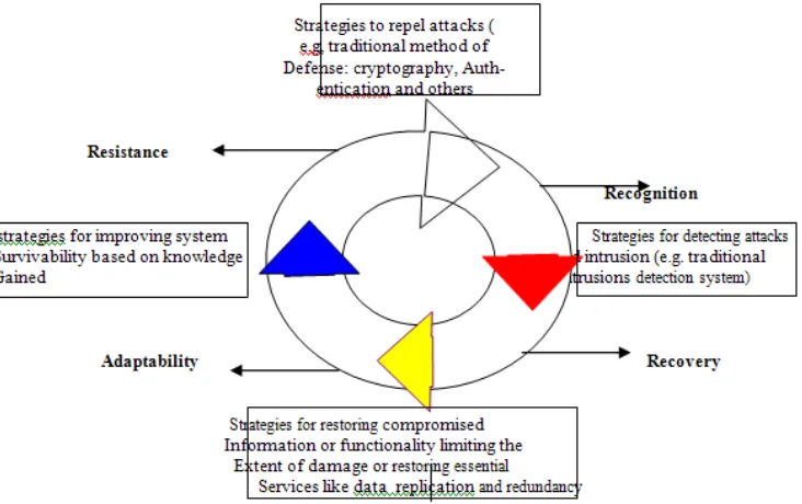 Fig. Survivability key properties