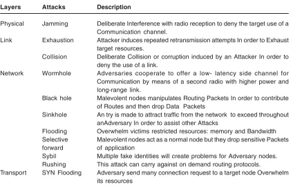 Table 1: Attacks network layer