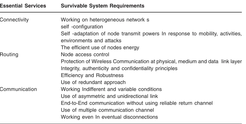 Table 2: Survivability Requirements