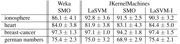 Table 1: Mean accuracies for Weka and JKernelMachines on UCI data sets.