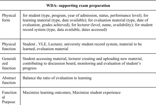 Table 1. Work domain analysis for learning analytics scenario WDA: supporting exam preparation