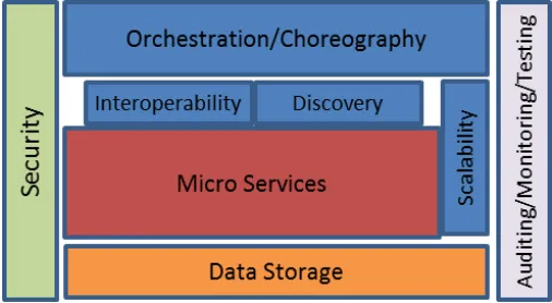 Figure 1. Microservices and Overarching Chal-lenges
