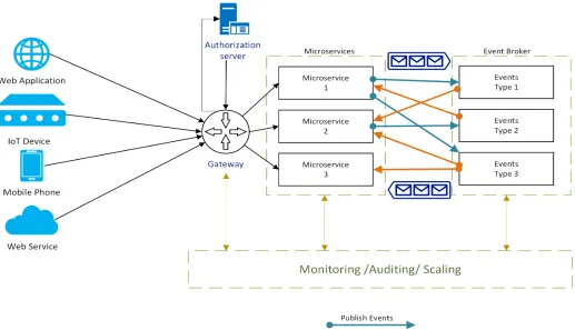 Figure 2. Representative model of a Microservices-based Application