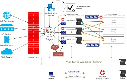 Figure 3. Typical Deployment of Microservices