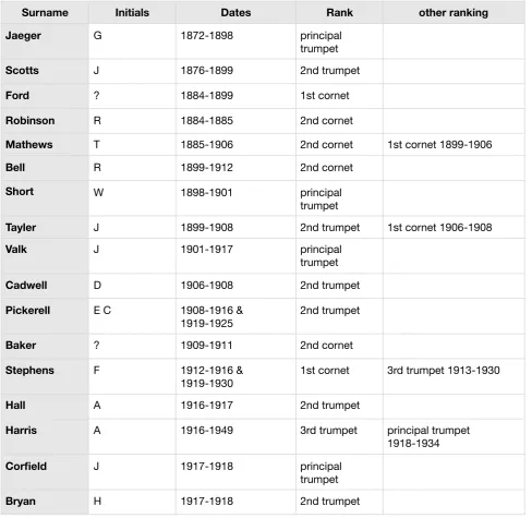 Table 2.2 The Trumpet/Cornet section of the Hallé Orchestra in chronological order