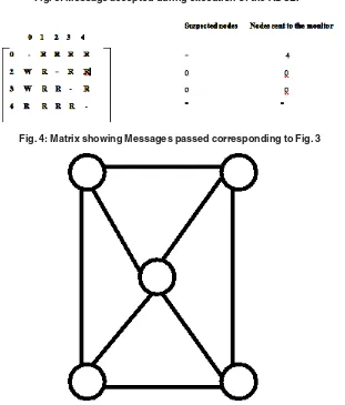 Fig. 5: A Neighborhood (Cluster) in a MANET consisting of 5 Nodes:an edge between two Nodes denotes they are within Radio range of Each other