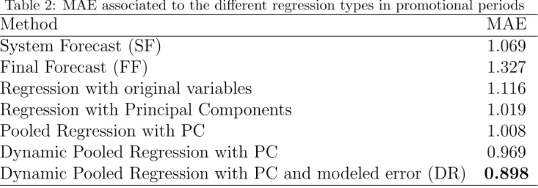 Table 2: MAE associated to the different regression types in promotional periods