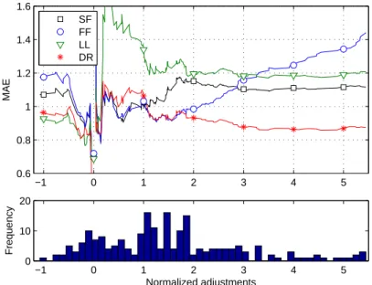 Figure 2: MAE of considered models under promotions by normalized adjustment size.