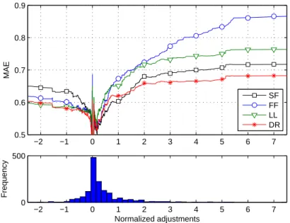 Figure 4: Overall models performance. The lower part of the figure provides a histogram of the adjustments