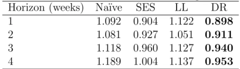 Table 5: Hold out MAE for different forecasting horizons