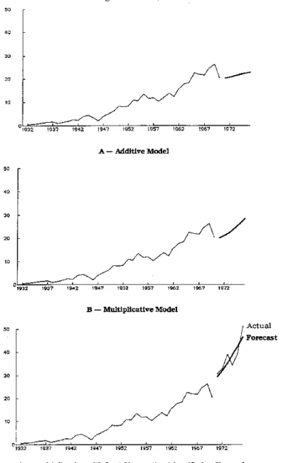Figure 2a shows the forecast using an additive model; note the drop in the level. We specified a multiplicative model  based on domain knowledge; this corresponds more closely with the historical trend (Figure 2b)