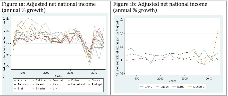 Figure 1a: Adjusted net national income 