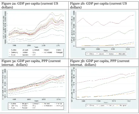 Figure 2a: GDP per capita (current US 
