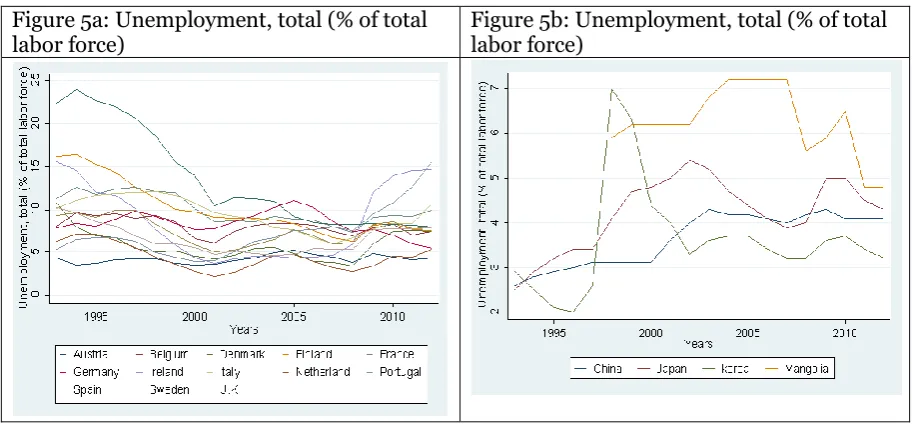 Figure 5a: Unemployment, total (% of total labor force) 