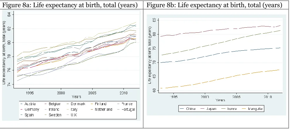 Figure 8a: Life expectancy at birth, total (years) 