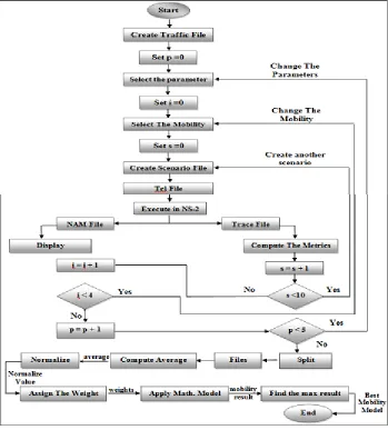 Fig. 1: Implementation stages of best mobility model selection system