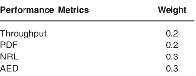 Table 6: Weights of case 3