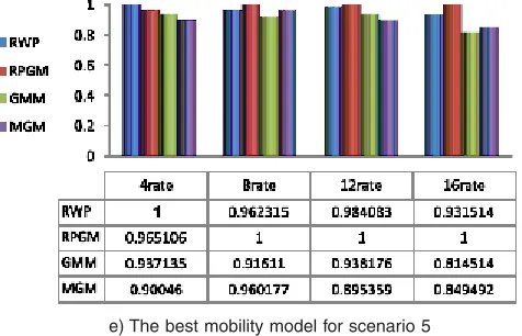 Fig. 2 (a-e): Histogram of the best mobility model under case 1