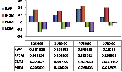 Fig. 3: [a-e] : Histogram of the best mobility model under case 2