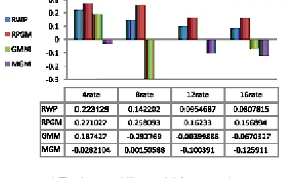 Fig. 4: [a-e] : Histogram of the best mobility model under case 3