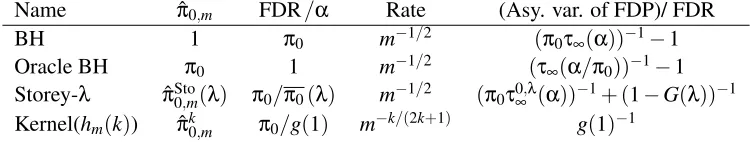 Table 1: Summary of the asymptotic properties of the FDR controlling procedures considered inthis paper, for a target FDR level α greater than the (procedure-speciﬁc) critical value.Note that “Storey-λ” denotes the original procedure with a ﬁxed λ, while o