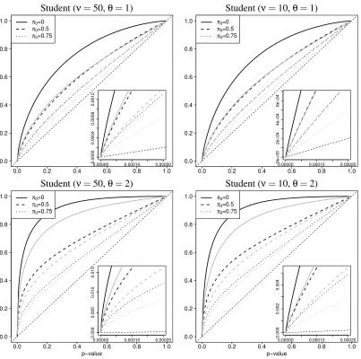 Figure 3: Distribution functions G for one-sided p-values (black) and two-sided p-values (gray) inStudent models with ν = 50 degrees of freedom (left) and ν = 10 (right)