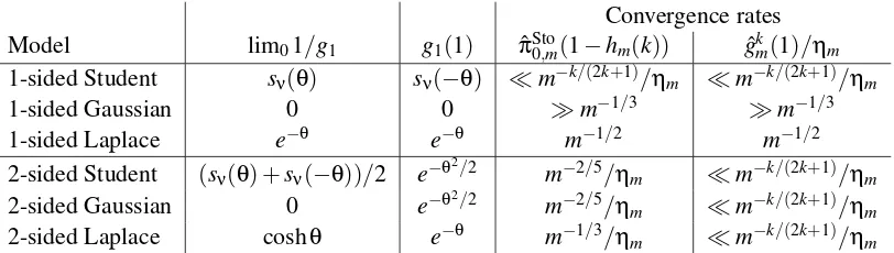 Table 2: Properties of one- and two-sided test statistics distributions in Student, Gaussian, andLaplace models, and convergence rates of the kernel estimators studied