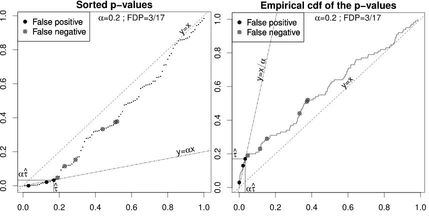 Figure 1: Illustrations of the BH procedure on a simulated example with m = 100. Left: sortedp-values: i/ �→m p(i)