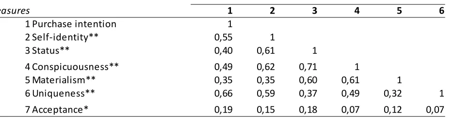 Table 3: Pearson´s Product-Moment Correlation Coefficients 