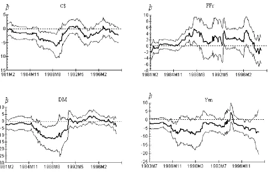 Figure 1. Coefficient of forward premium and its two standard error bands based on 5-year rolling OLS