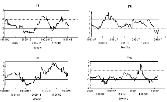 Figure 2 Ratio of coefficient estimate to its standard error from 5-year rolling OLS and asymptotic ±2 bands.
