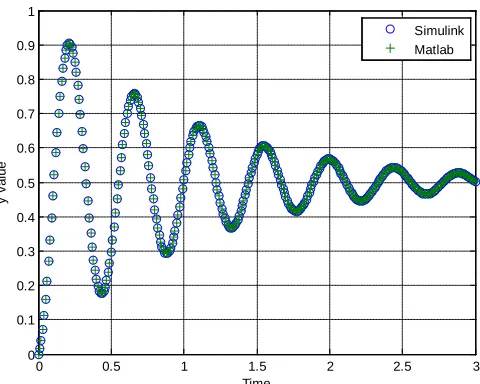Figure 1. Open loop response of the system.  