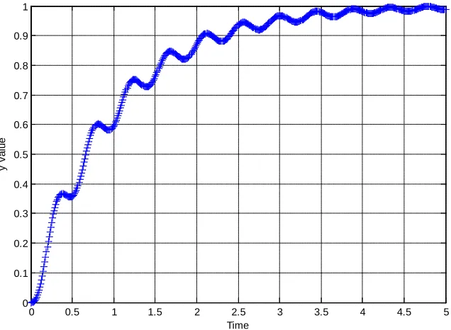 Figure 2. Results of the Matlab simulation for the integral controller. 