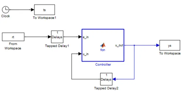 Figure 3. Initial configuration of closedloop_DE.mdl used for debugging. 