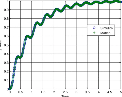 Figure 4. Finals version of closedloop_DE.mdl. 