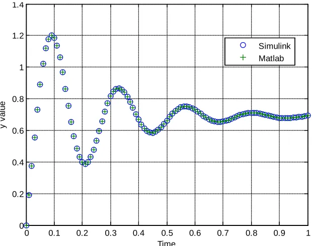 Figure 6. Matlab and Simulink results for PID controller.  
