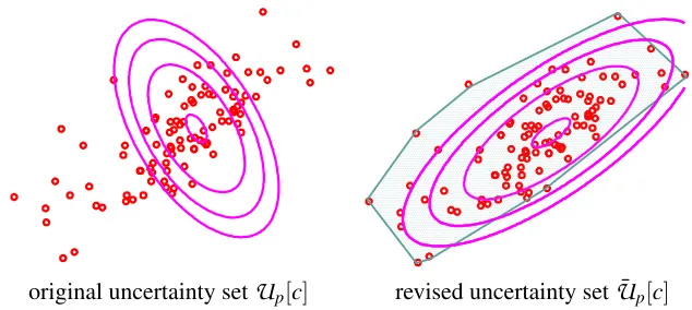 Figure 3: Training samples and uncertainty sets. Left panel: original uncertainty set for the positivelabel