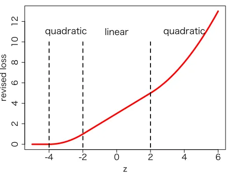 Figure 4: Loss function u(z) in Example 6 that corresponds to the revised uncertainty set with theestimation error.
