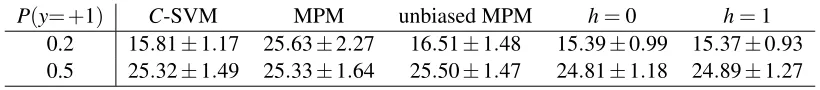 Table 1: Test error (%) and standard deviation of each learning method. We compared C-SVM,MPM, unbiased MPM, and the proposed learning method using the loss function (24)with h = 0 or h = 1.